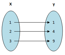 Function - arrow diagram