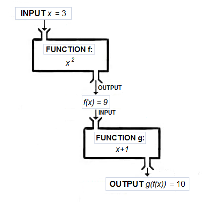 Composite function diagram